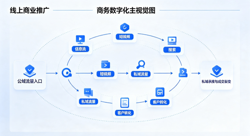 溆浦县线上商业推广怎么做？全域流量闭环搭建与低成本转化实战指南